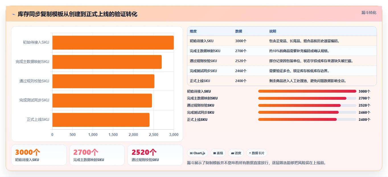 电商辅助软件：运营助理标准化教程：用库存同步复制建立工具体系