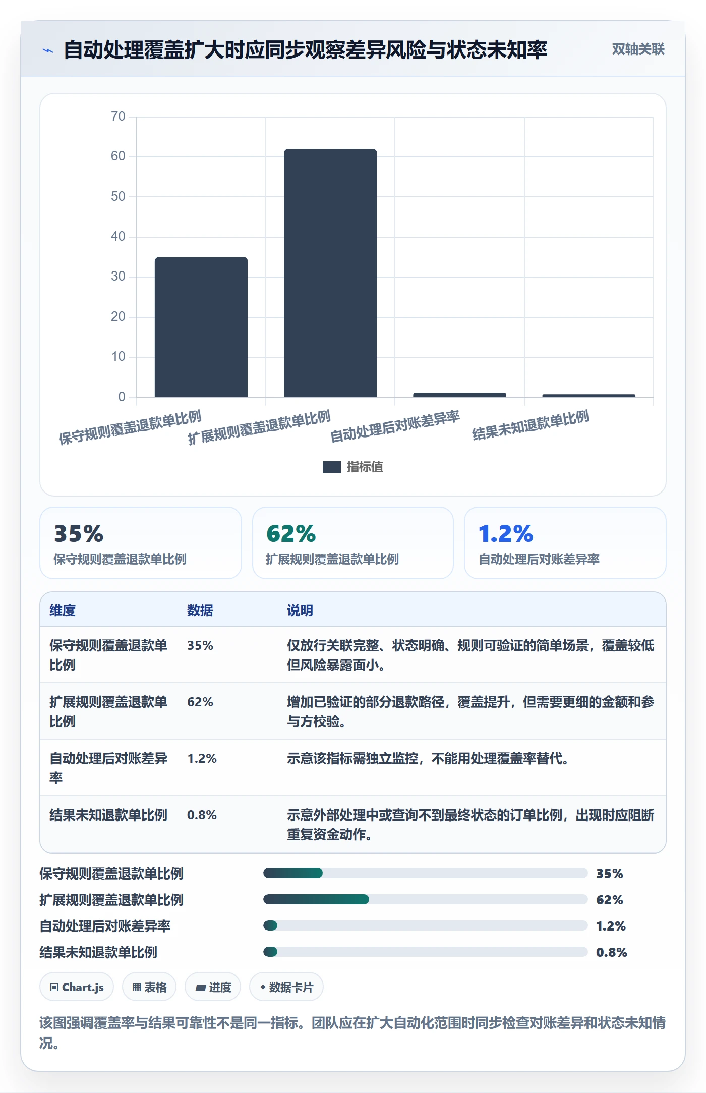 分账系统数据方法：用退款处理支撑自动化方案判断