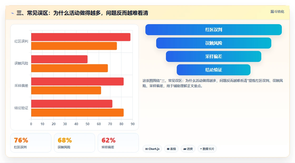 三、常见误区：为什么活动做得越多，问题反而越难看清