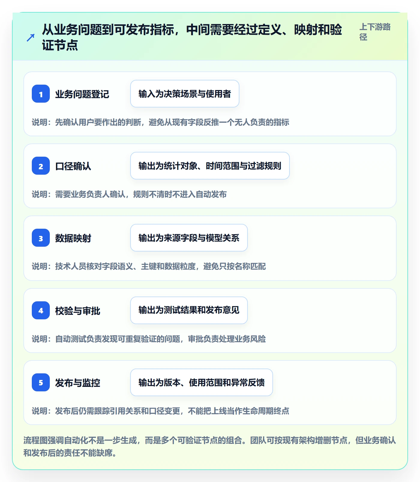 bi 平台实践指南：指标建模的自动化方案怎样更有效