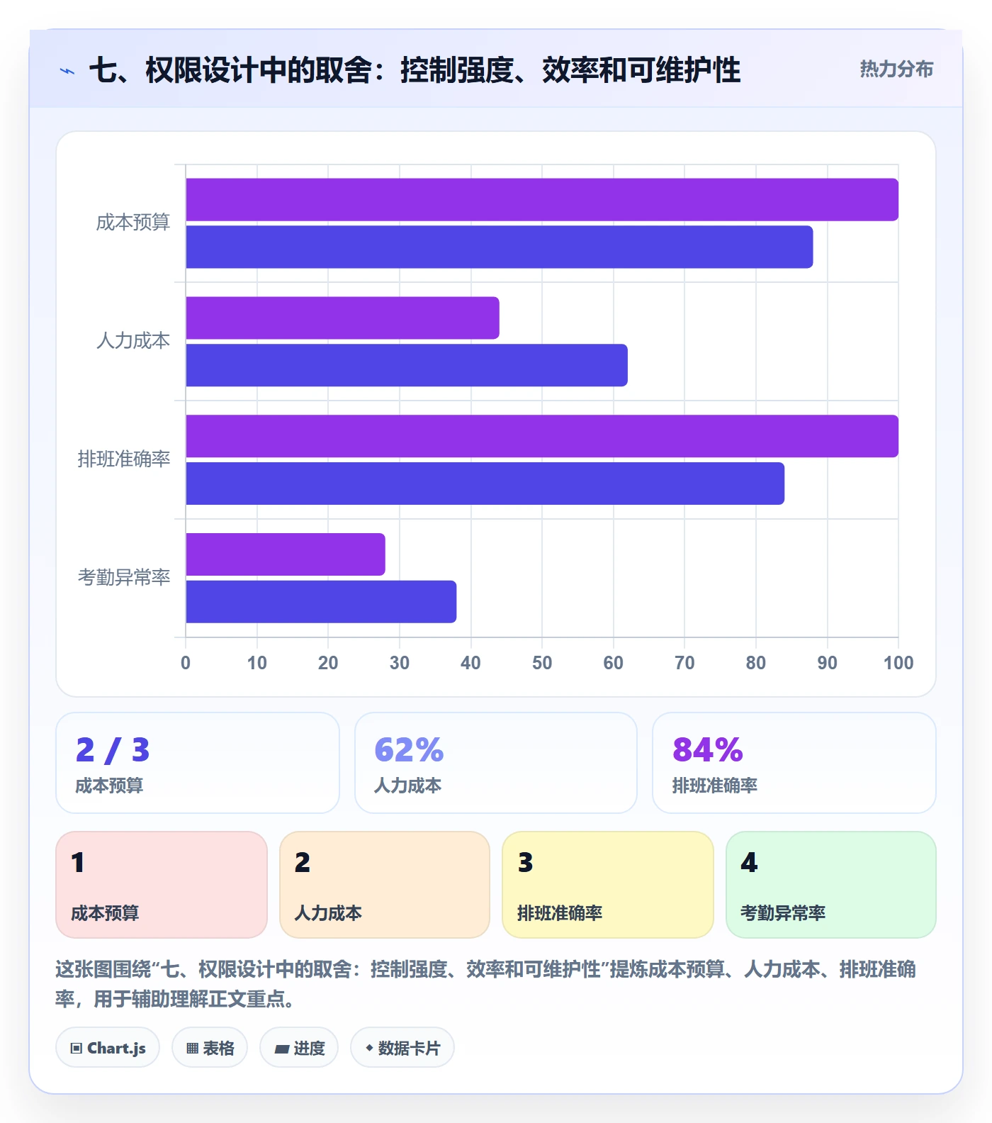 七、权限设计中的取舍：控制强度、效率和可维护性
