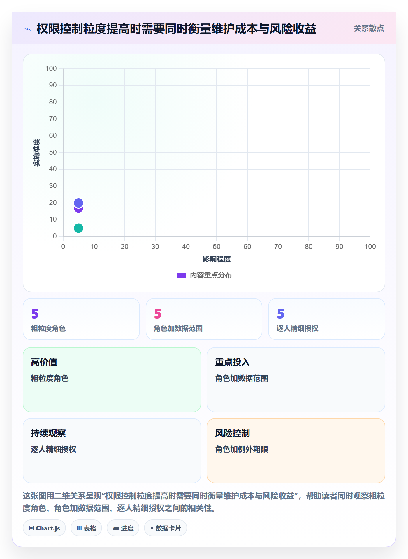 bi 平台运营框架：把权限体系纳入进阶玩法