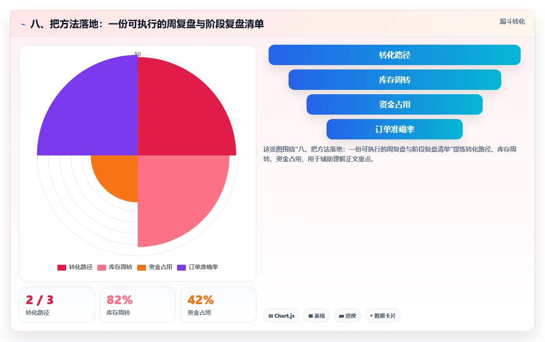 八、把方法落地:一份可执行的周复盘与阶段复盘清单
