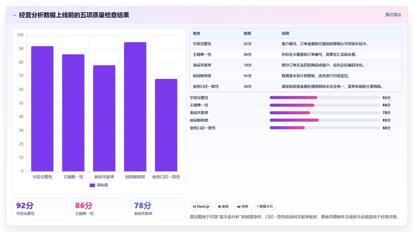 运营管理平台操作手册:经营分析对应的精细化运营步骤