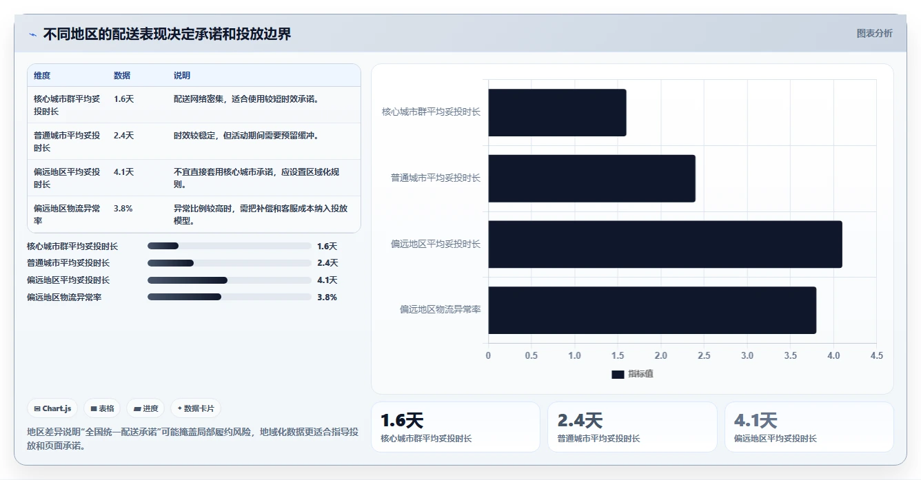 电商管理实用方法：围绕订单履约建立增长策略