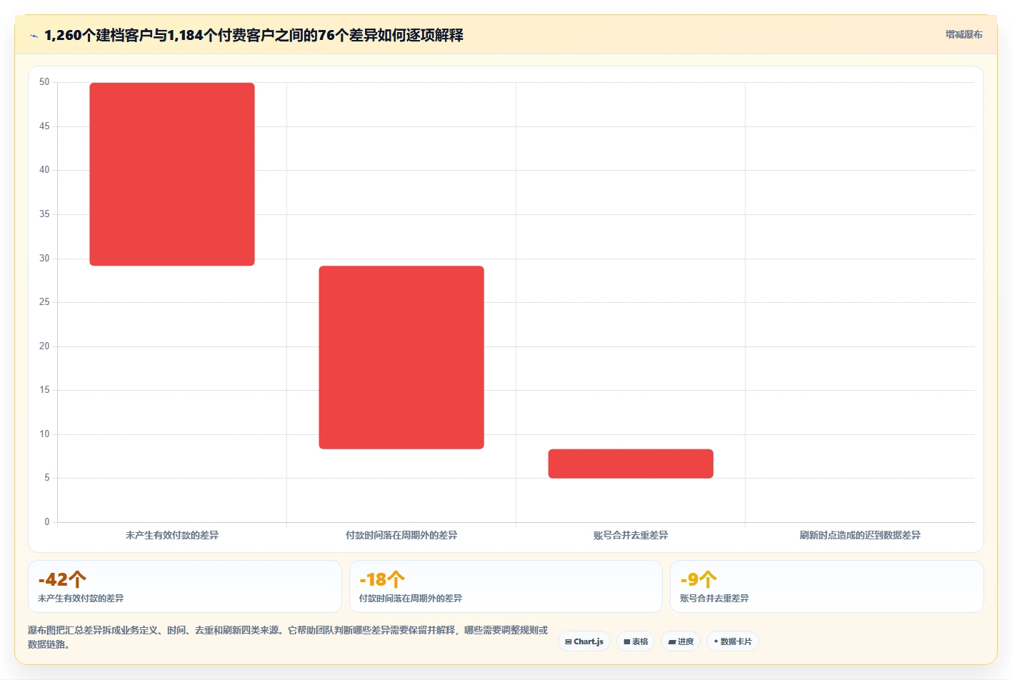 运营数据问题诊断：指标口径如何用日常管理改进