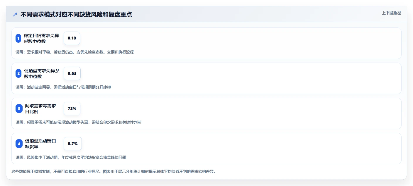 仓库安全库存管理应用思路：围绕需求波动拆解数据复盘