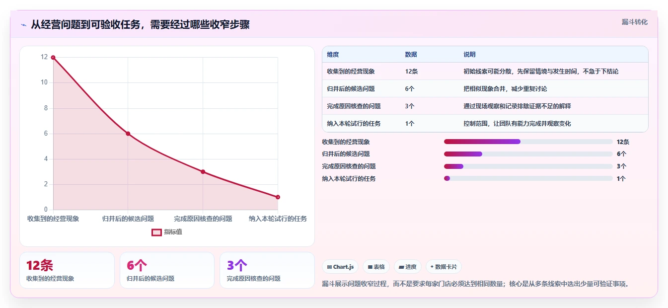 如何运营好一个店铺改造重点：从团队执行推进中小商家
