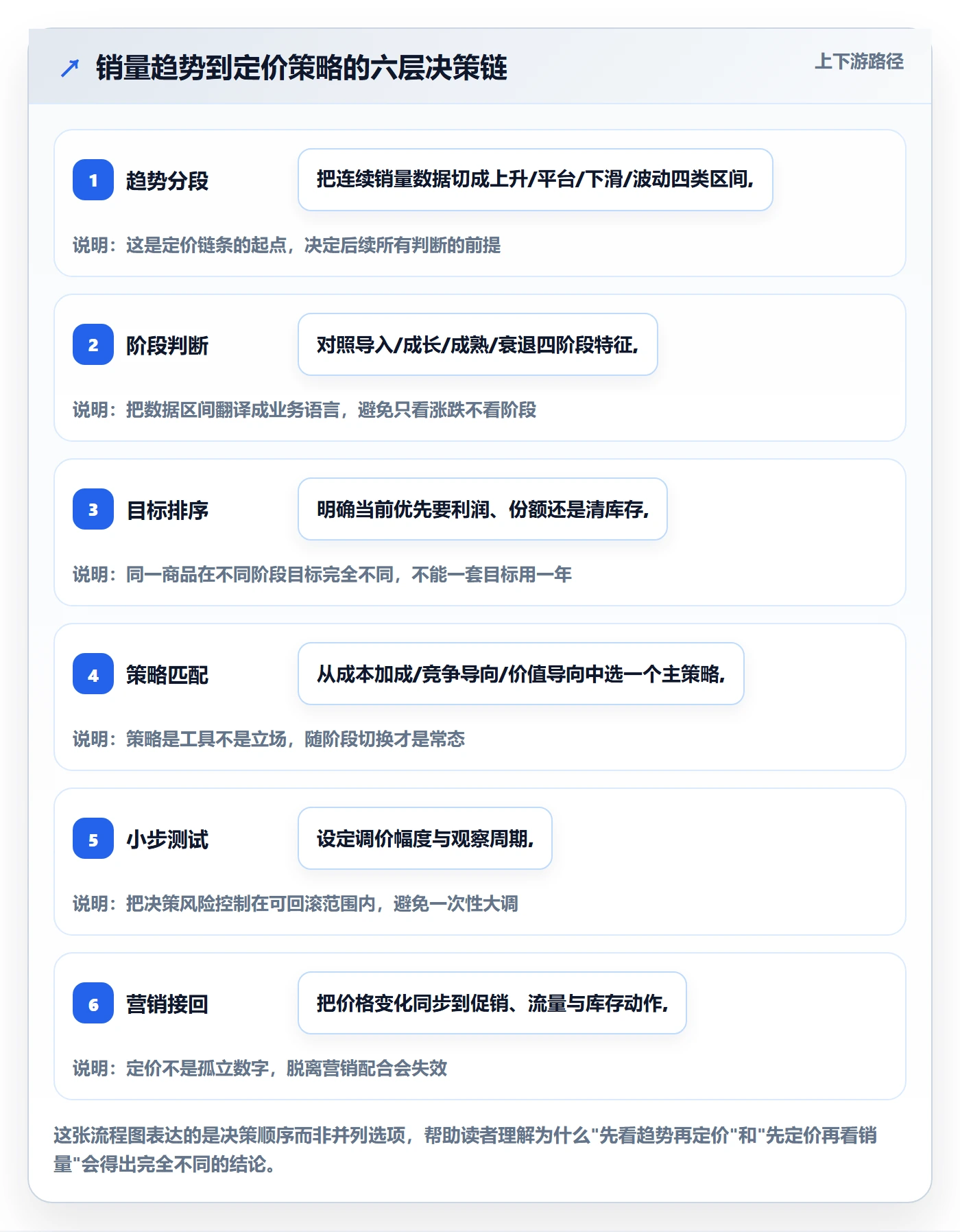 商品分析操作手册：销量趋势对应的定价策略步骤