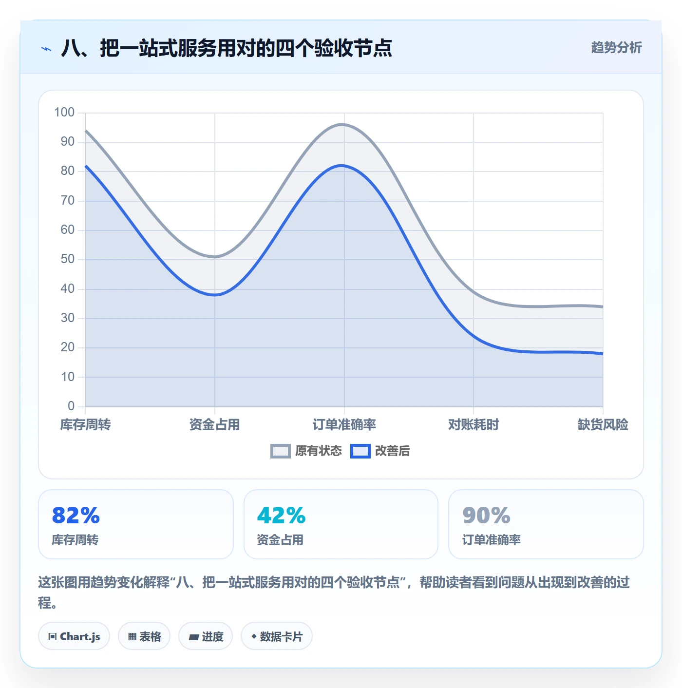 八、把一站式服务用对的四个验收节点