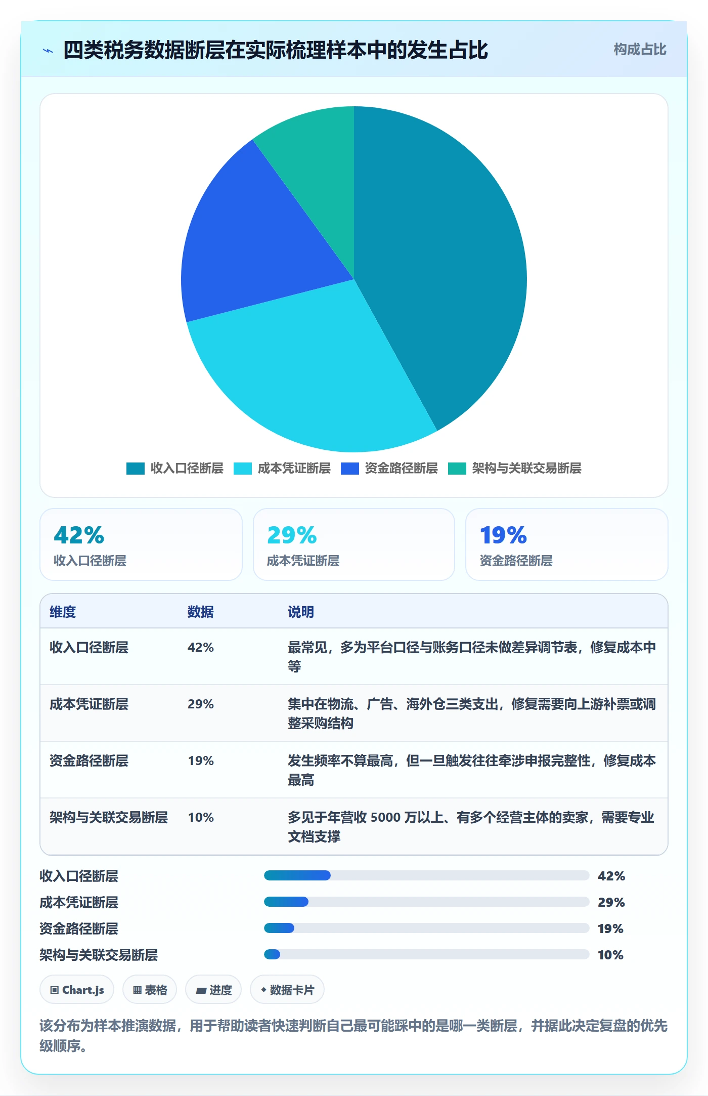 跨境电商一站式服务落地清单：税务合规相关的数据复盘事项