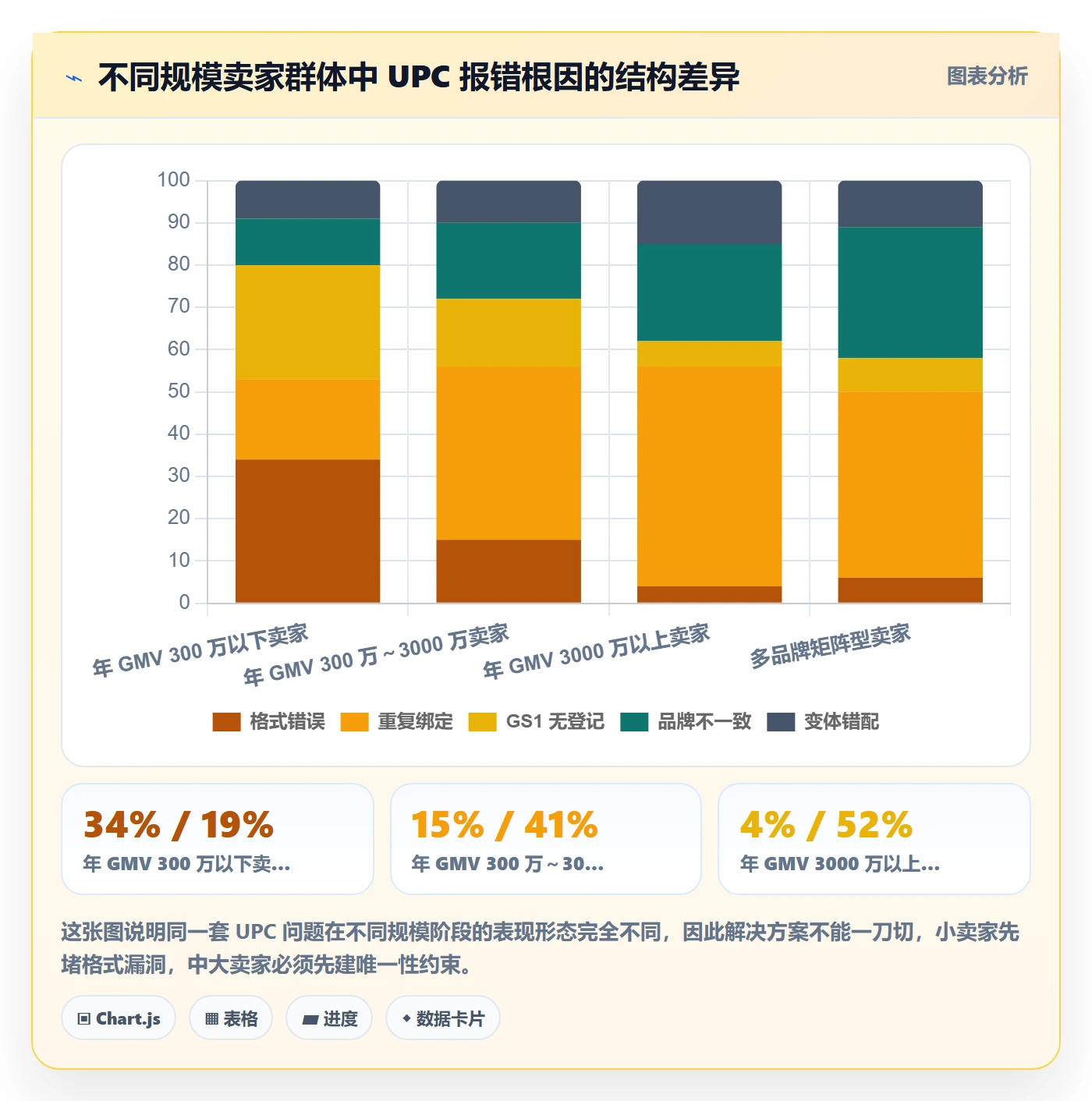 UPC码问题诊断：商品绑定如何用标准化管理改进