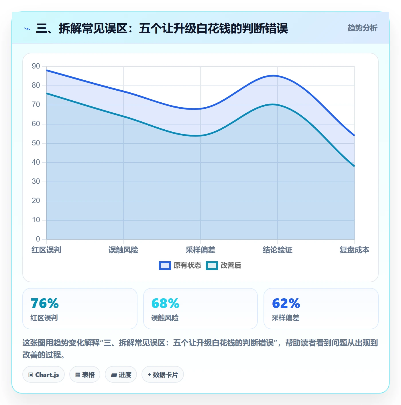 三、拆解常见误区：五个让升级白花钱的判断错误