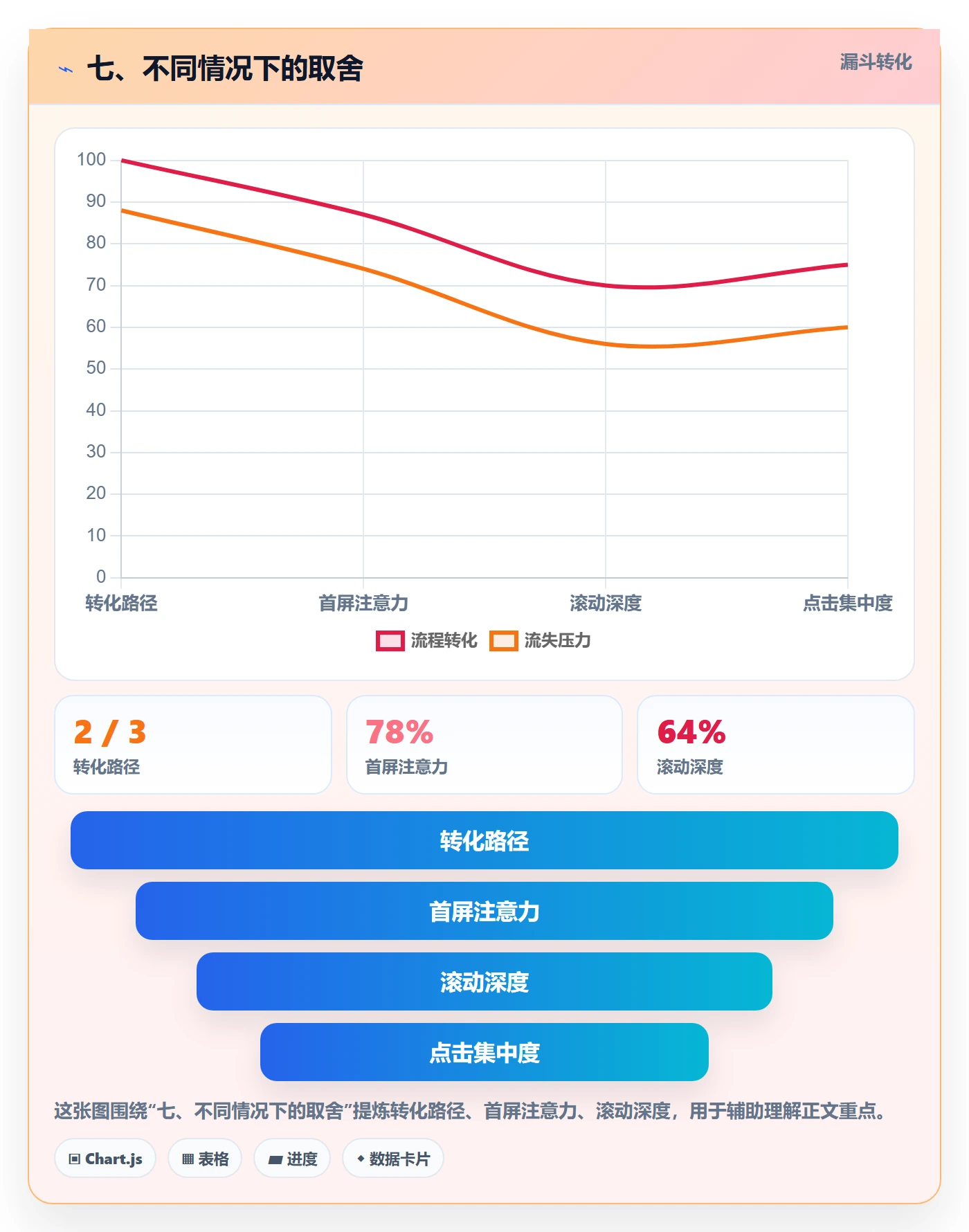 七、不同情况下的取舍