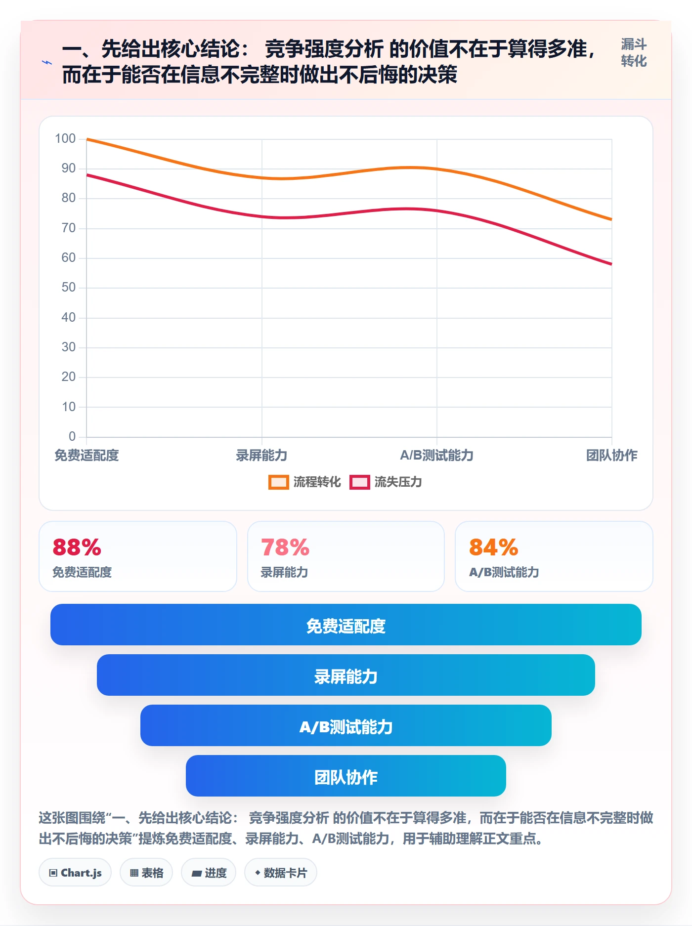 一、先给出核心结论： 竞争强度分析 的价值不在于算得多准，而在于能否在信息不完整时做出不后悔的决策