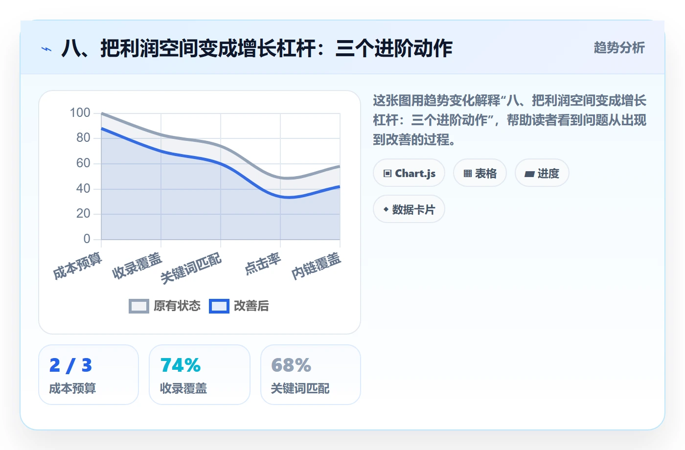 八、把利润空间变成增长杠杆：三个进阶动作