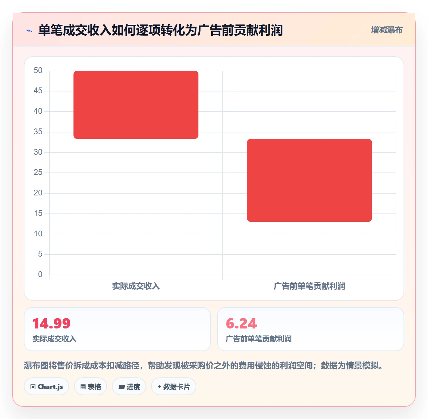 temu检查方法：通过选品定价评估广告投放质量
