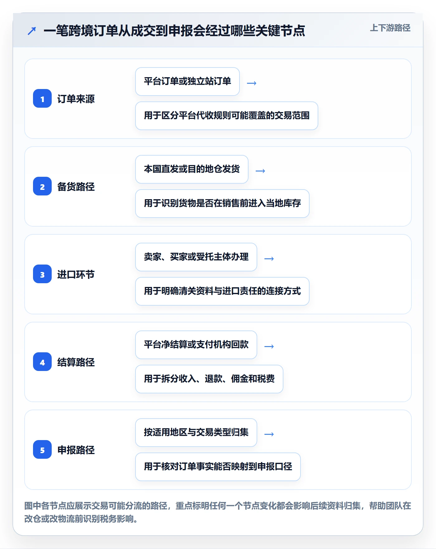 跨境电商决策指南：用供应链协同判断税务合规方案