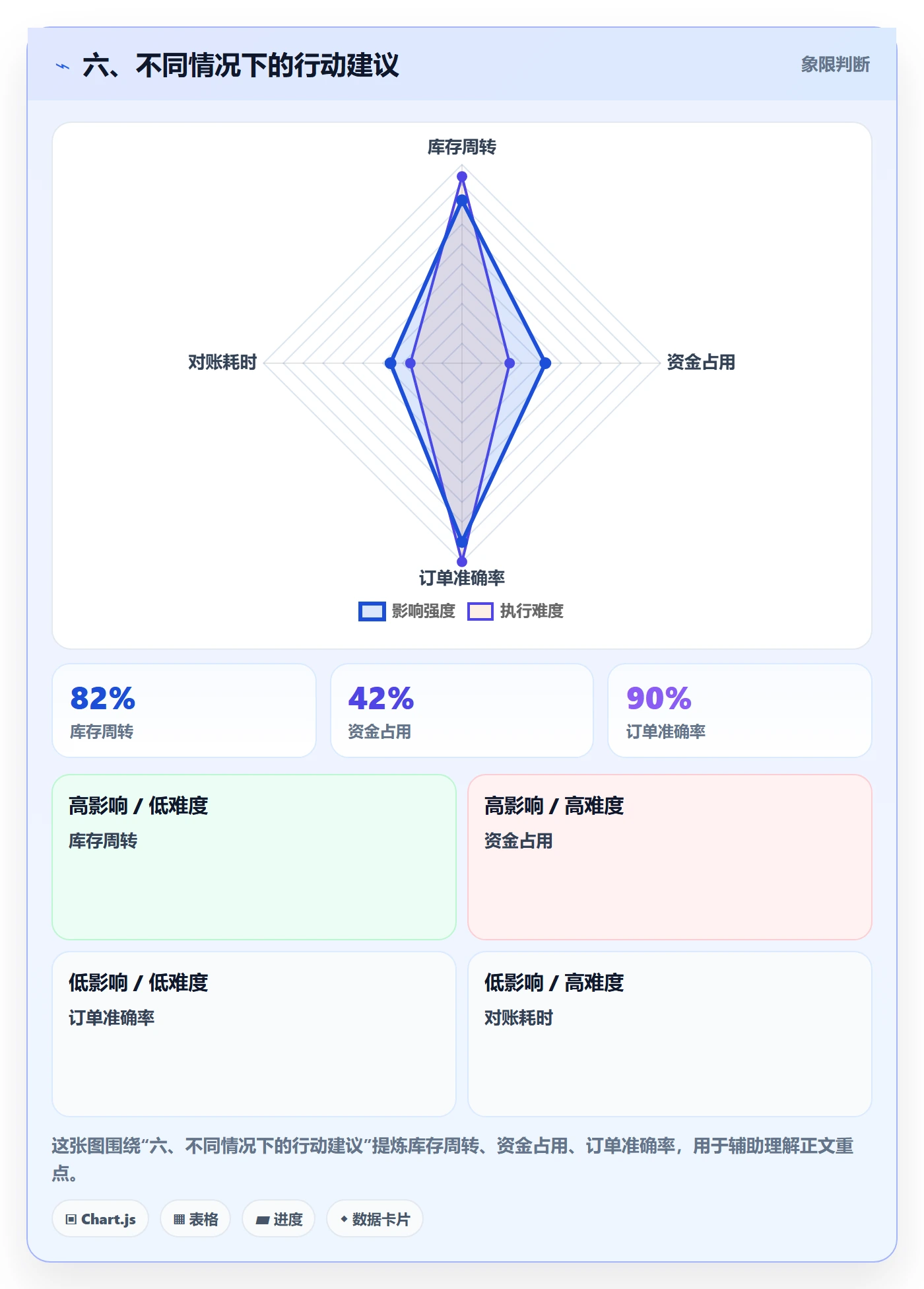 六、不同情况下的行动建议
