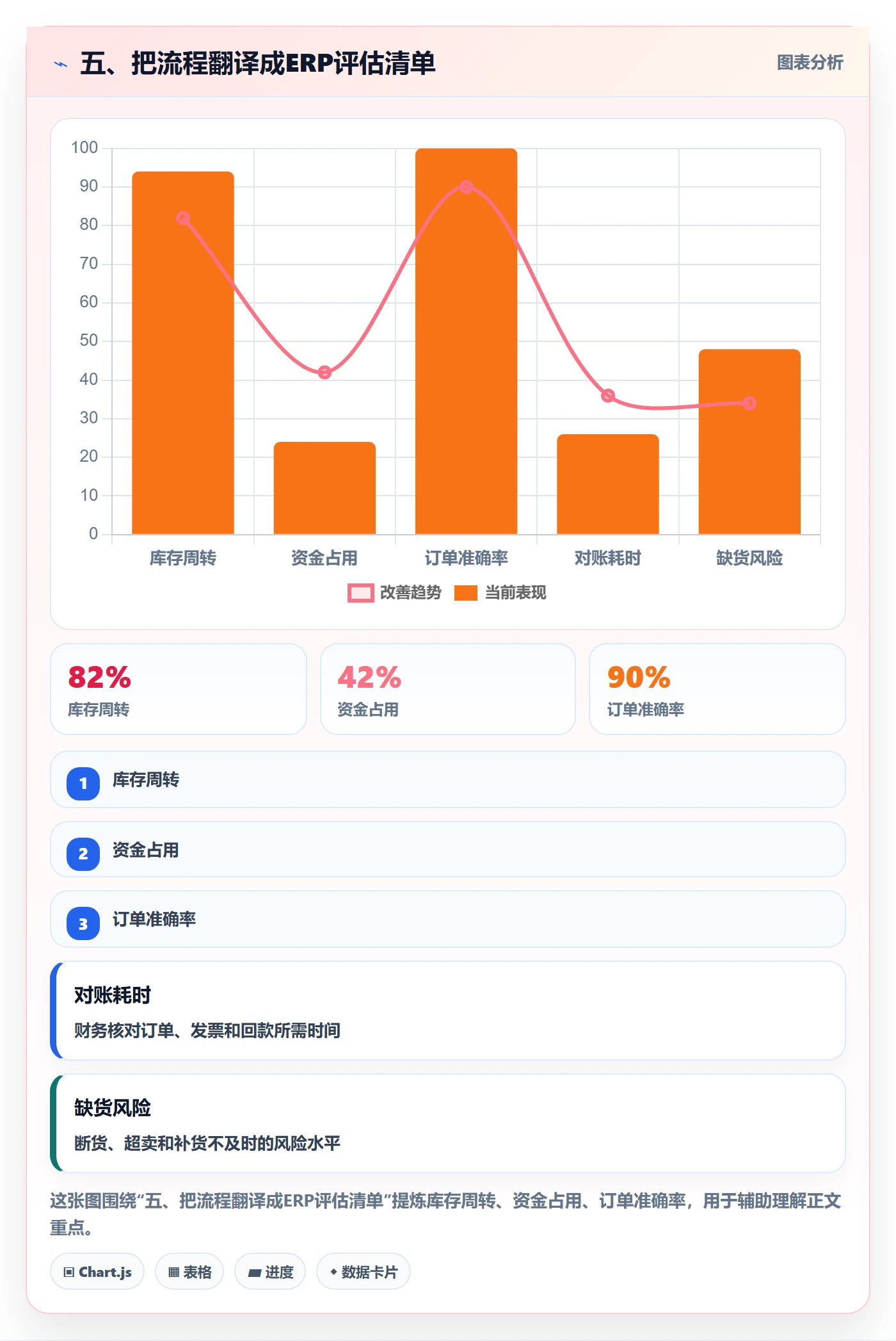 五、把流程翻译成ERP评估清单