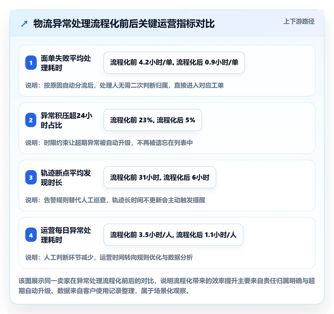 erp跨境电商方案设计：物流对接场景的精细化运营怎么做