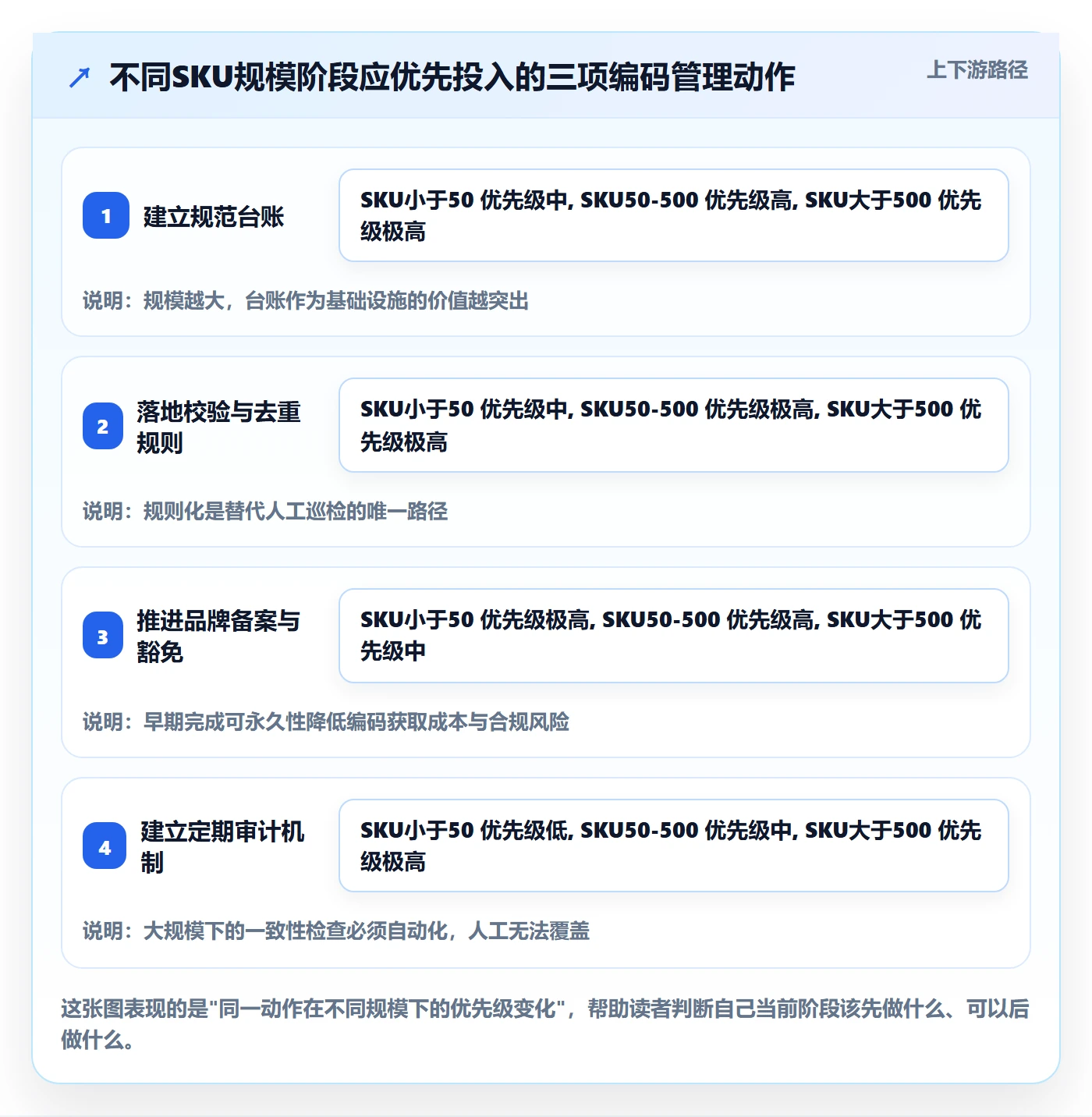 想做好UPC码，先掌握成本控制中的编码规范