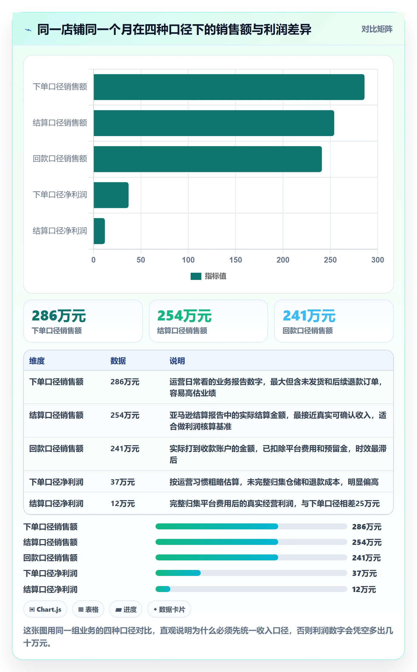 亚马逊软件使用技巧：利润核算对应的标准化管理方法