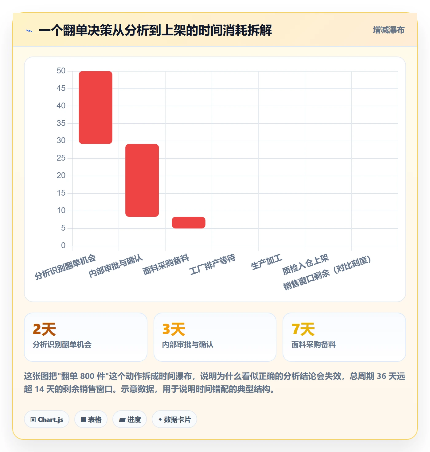 商品分析优化清单：生命周期与供应链协同的关键动作