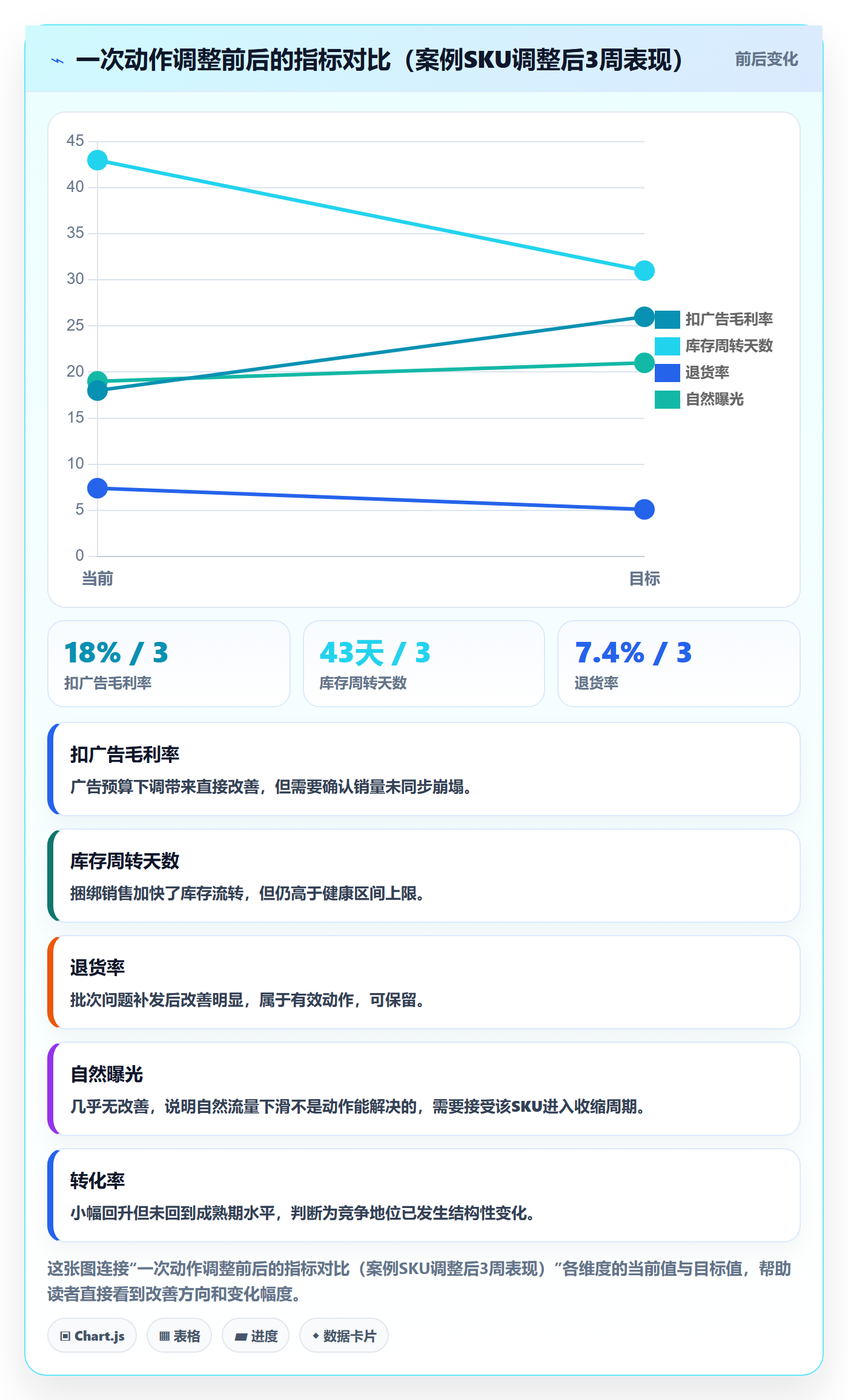 商品分析管理要点：生命周期的数据复盘如何设计