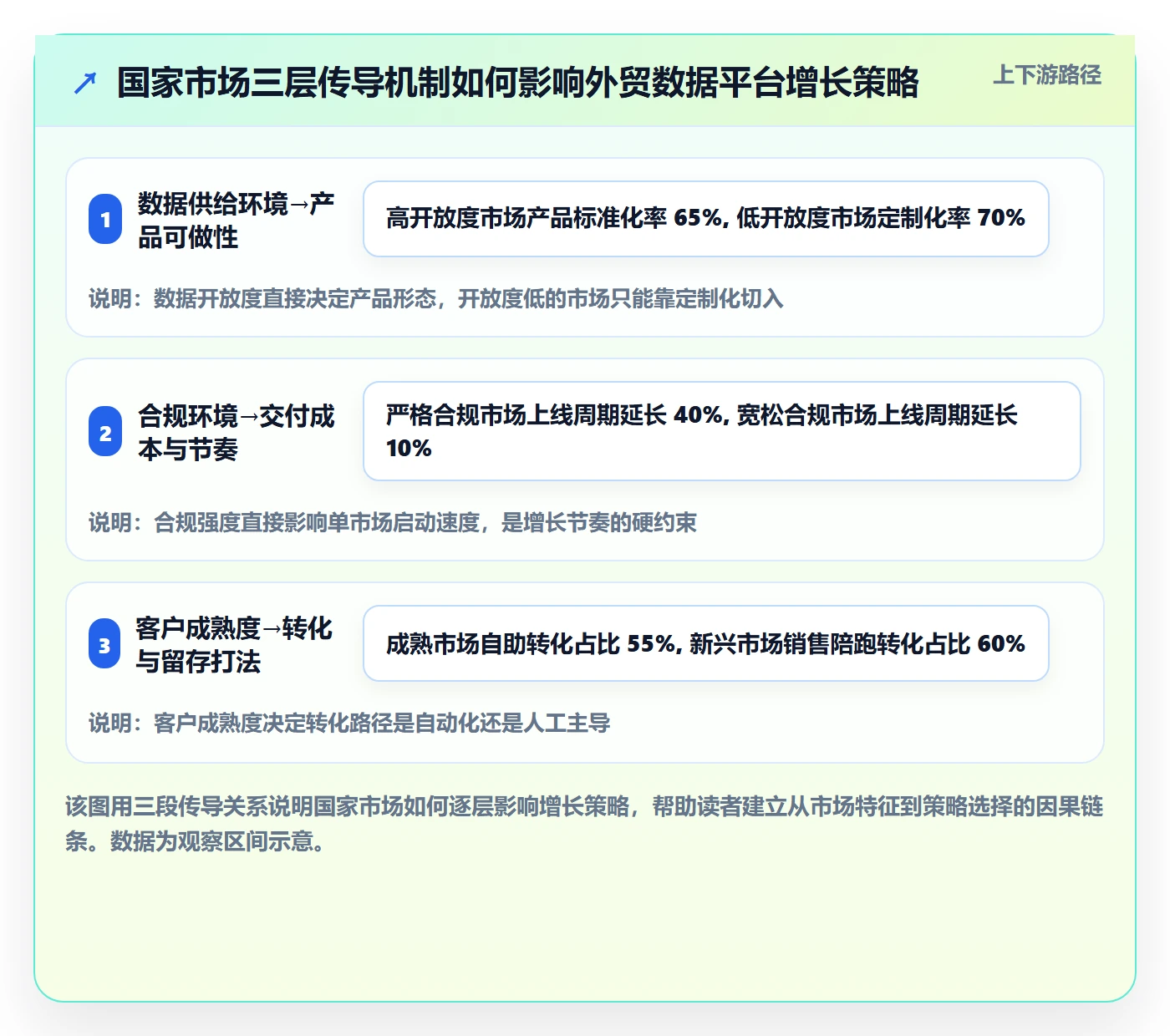 外贸数据分析平台业务拆解：国家市场为什么影响增长策略