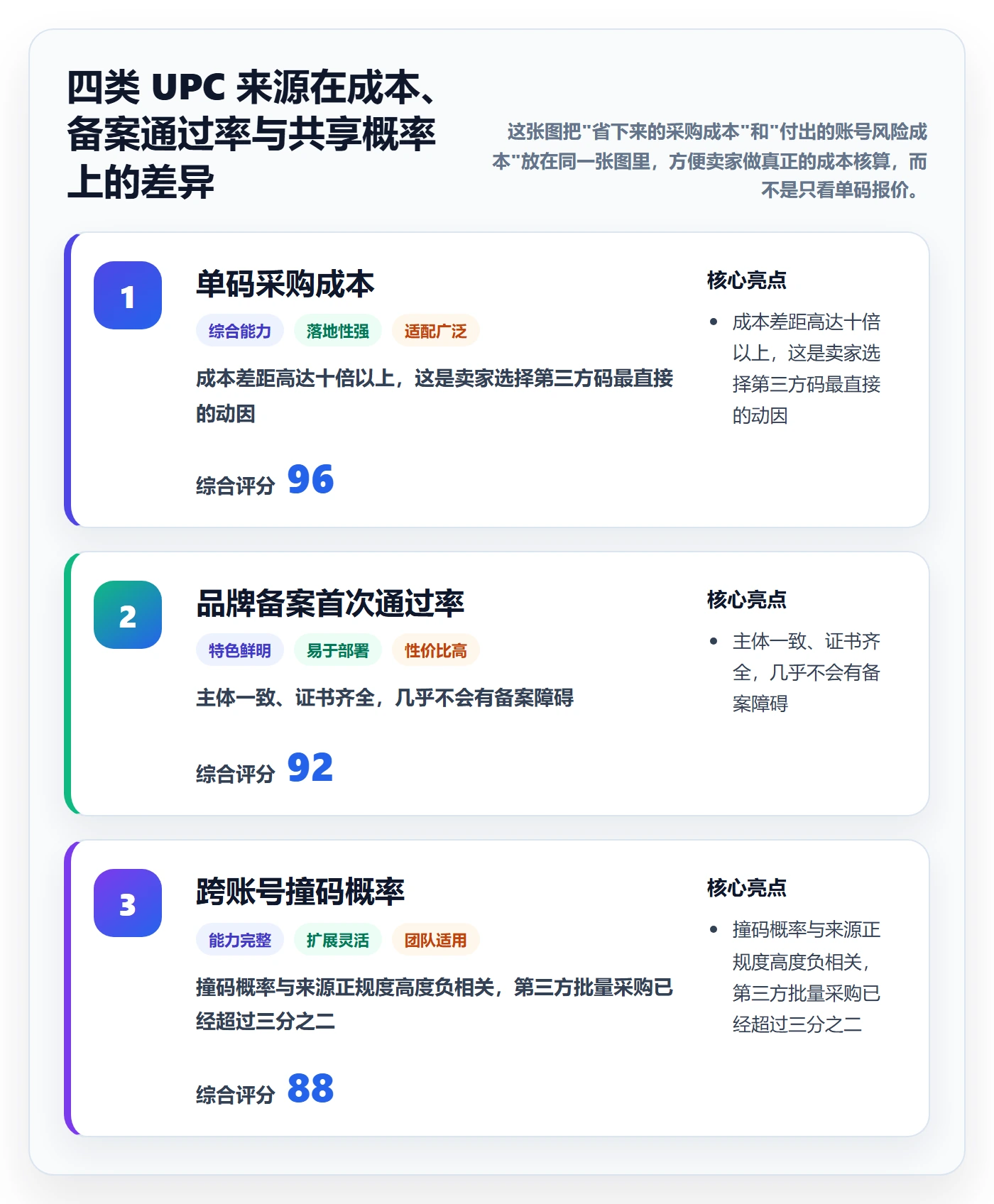 UPC码数据方法：用商品绑定支撑账号安全判断