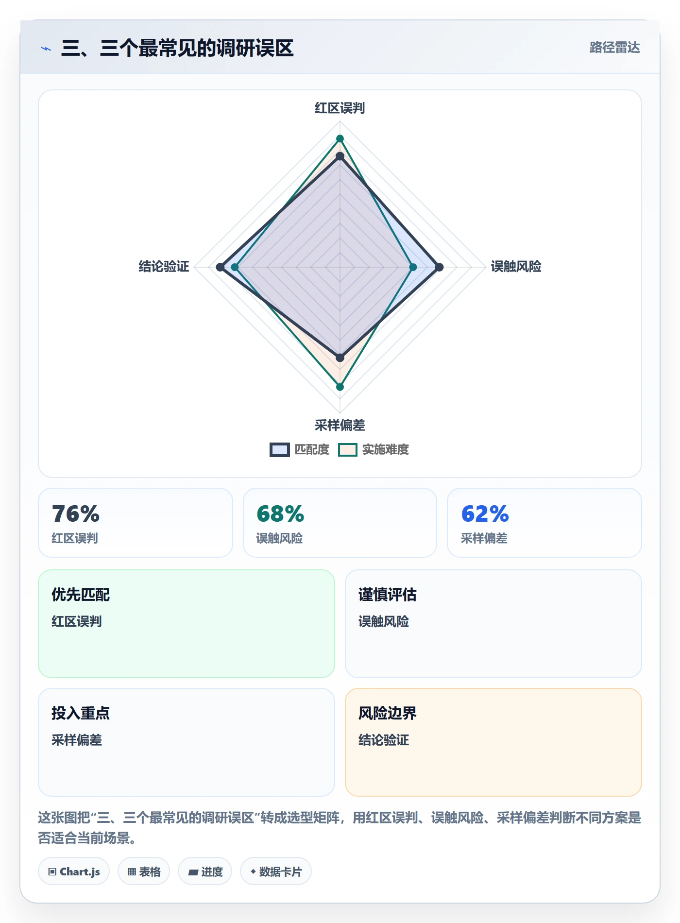 三、三个最常见的调研误区