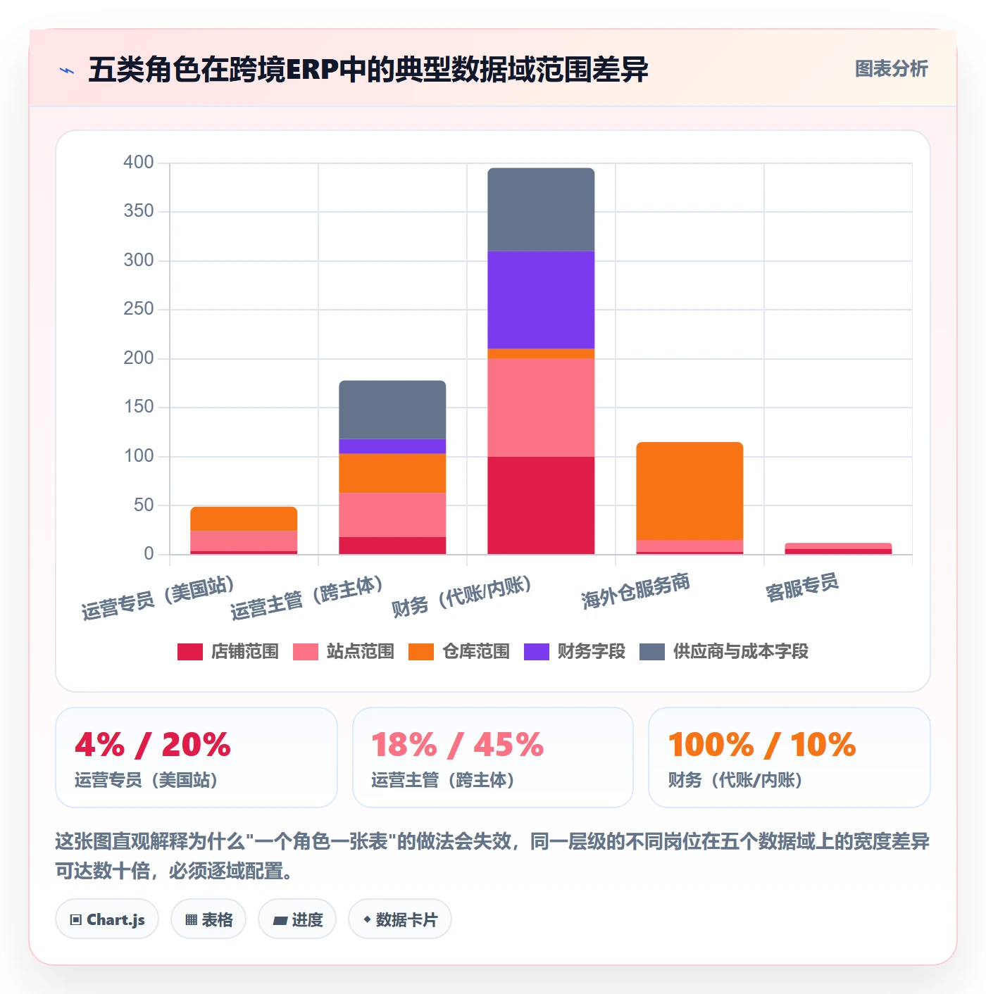erp跨境电商方案设计：权限管理场景的流程设计怎么做