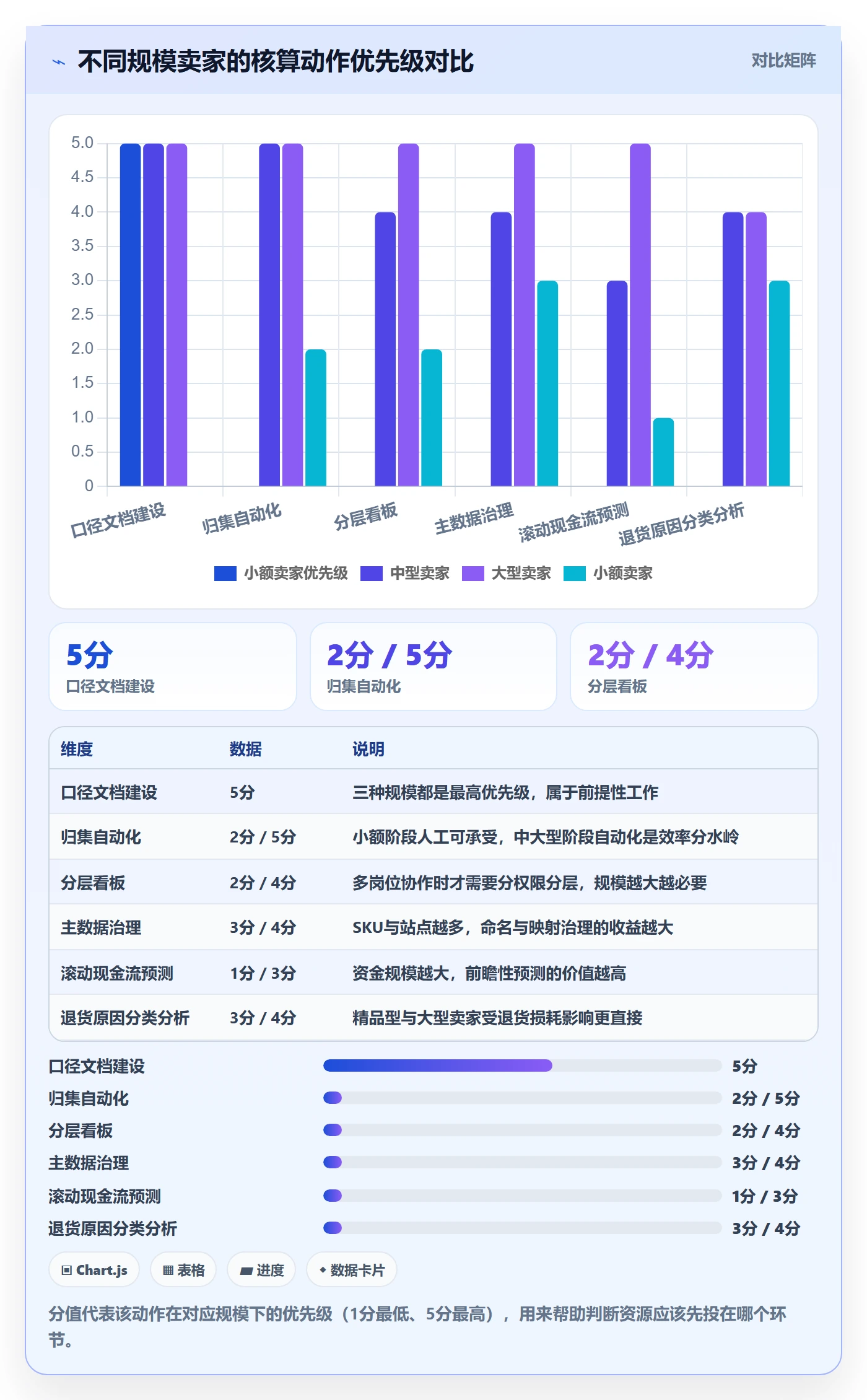 亚马逊软件落地清单：利润核算相关的日常管理事项