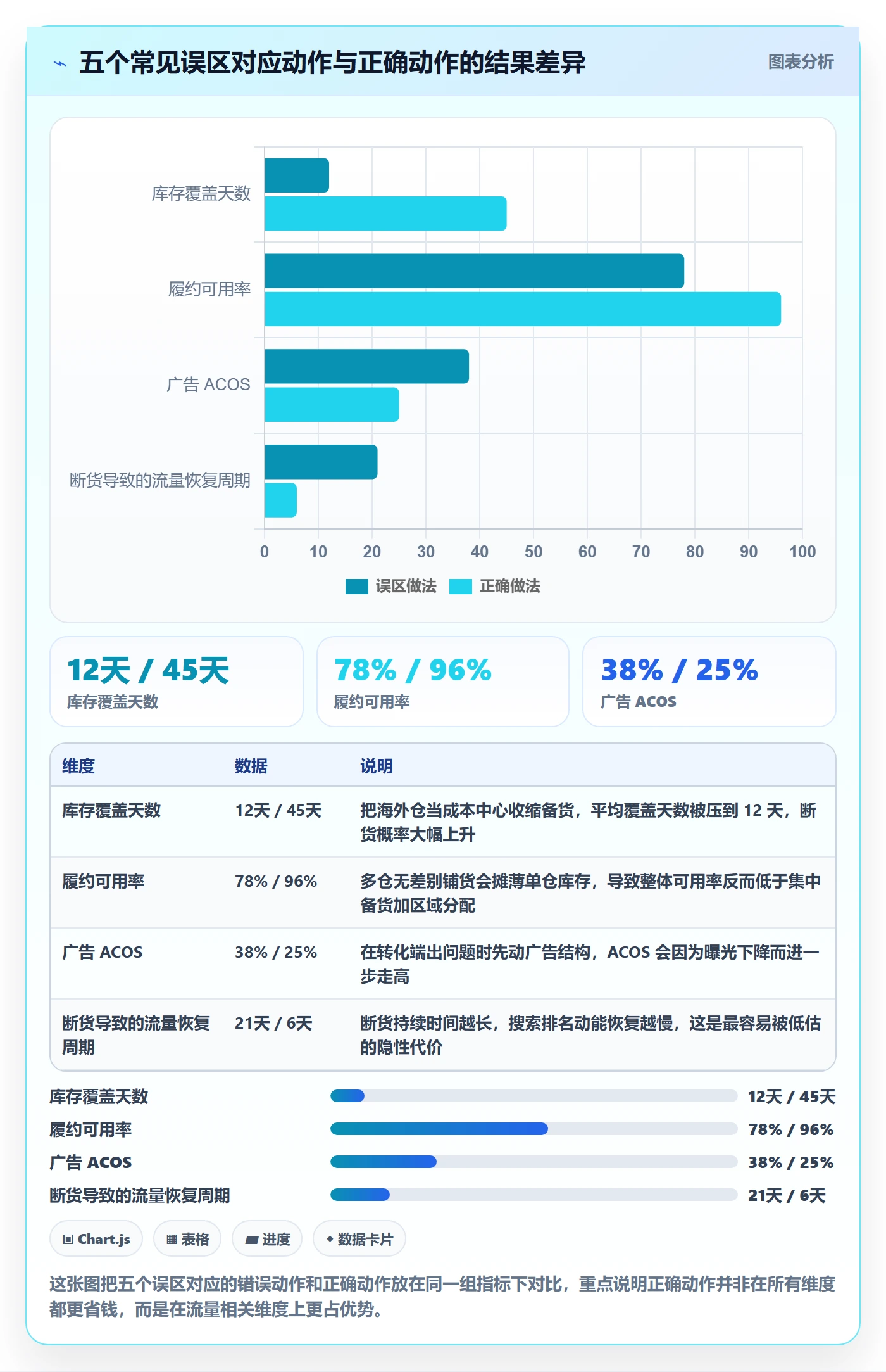 跨境电商运营问题诊断：流量获取如何用海外仓管理改进