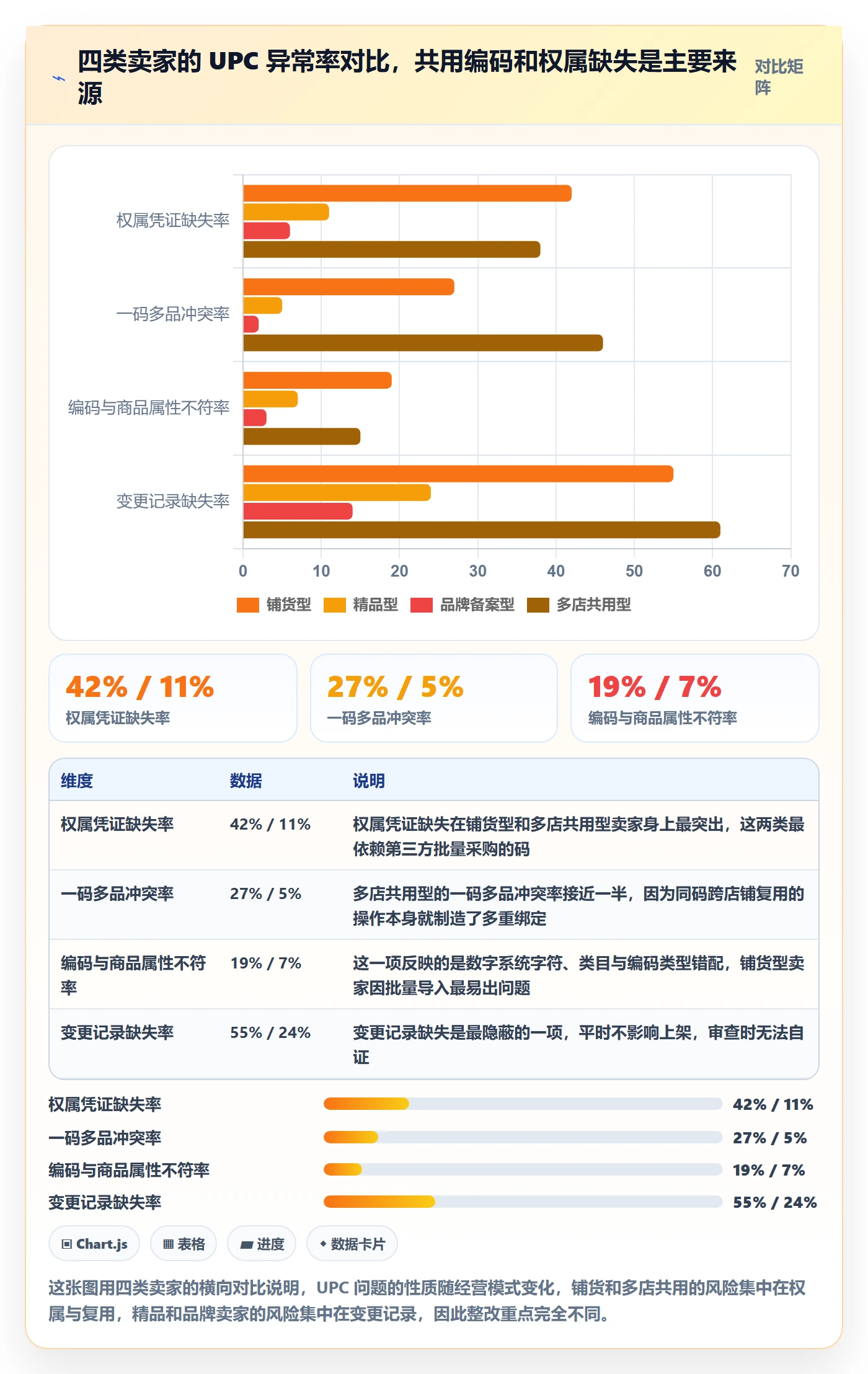 UPC码怎么落地？从商品绑定讲清账号安全