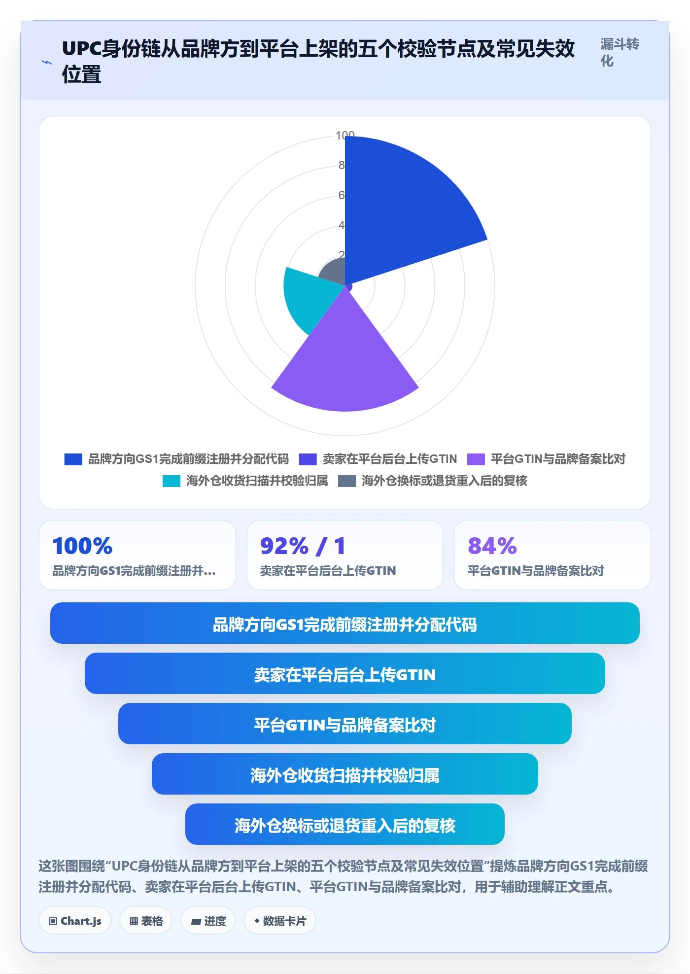 UPC码检查方法：通过GS1注册评估海外仓管理质量