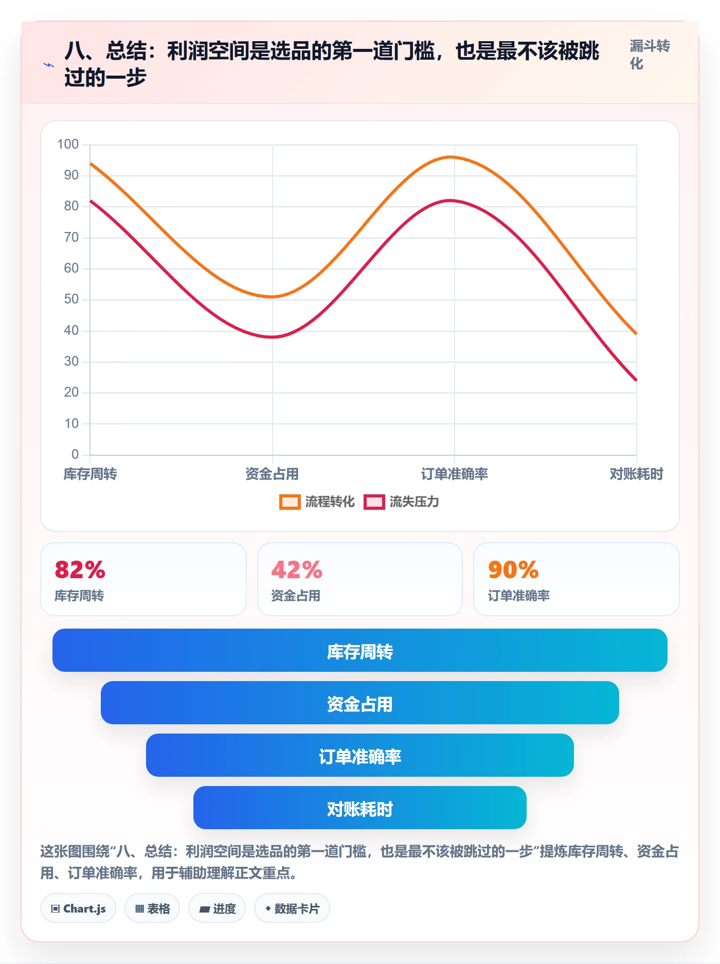 八、总结：利润空间是选品的第一道门槛，也是最不该被跳过的一步