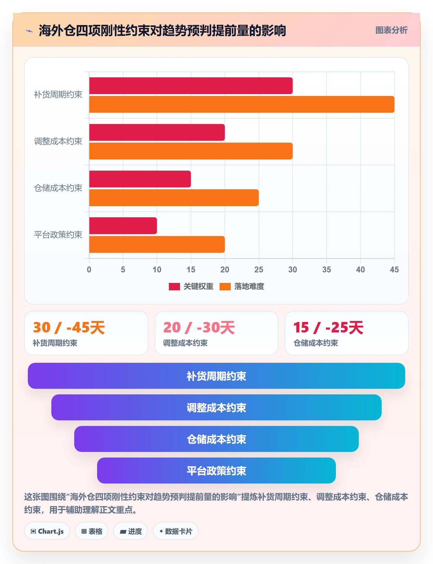 商品分析选择标准：销量趋势维度如何评估海外仓管理