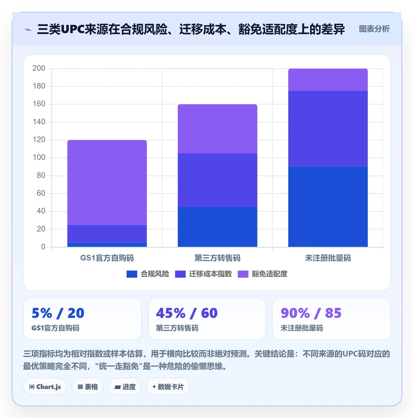 UPC码升级方案：用回款管理改善豁免申请