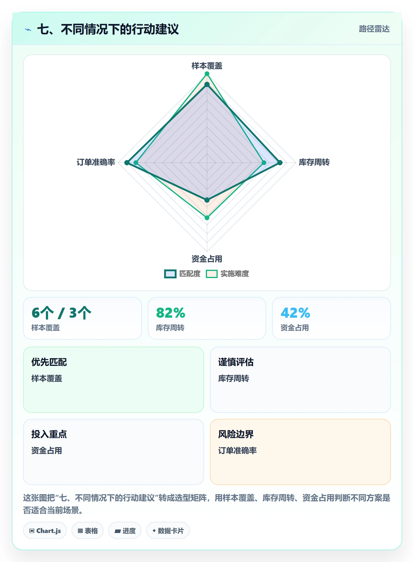 七、不同情况下的行动建议