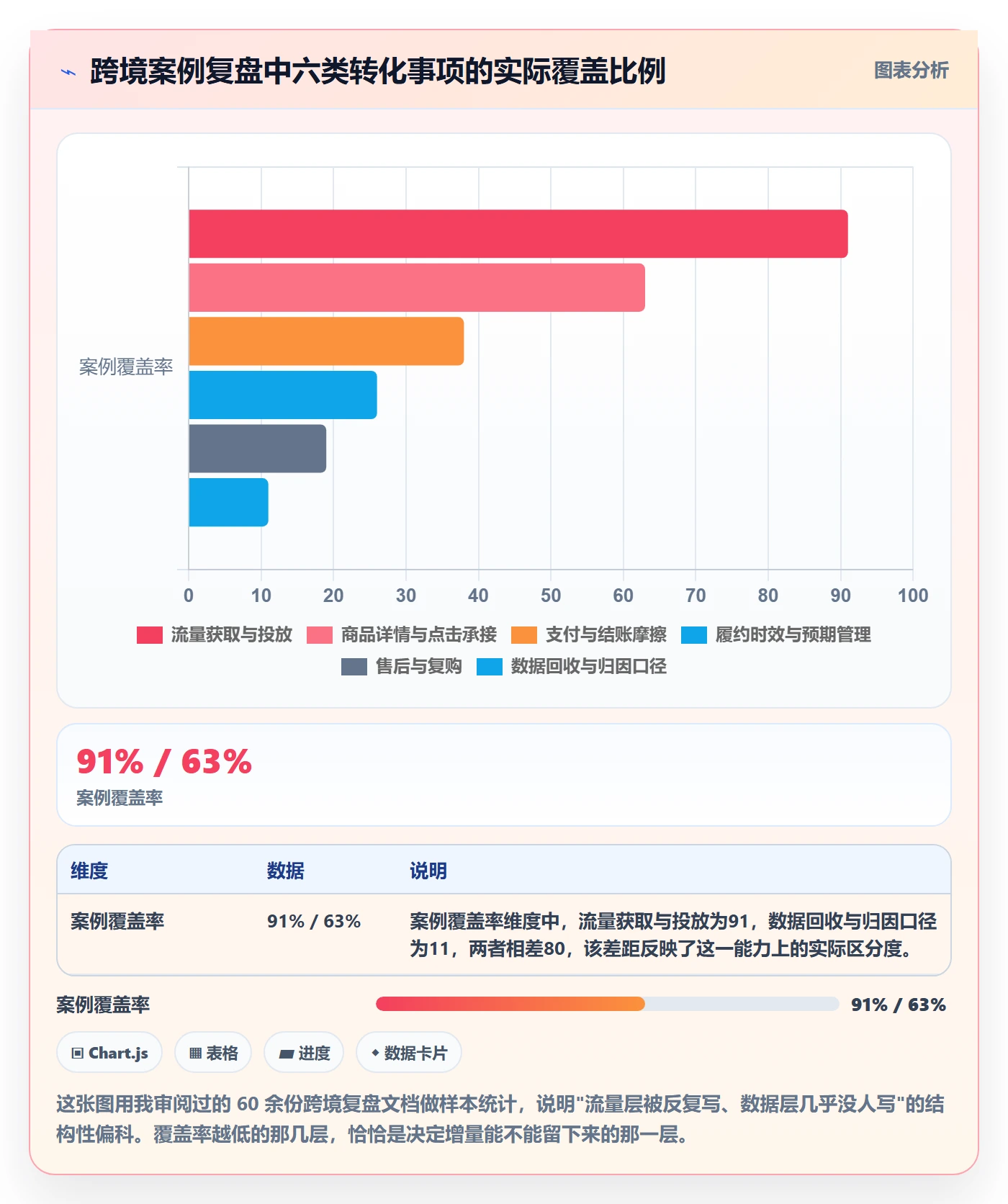 跨境电商运营能力清单：落地案例需要覆盖哪些转化优化事项