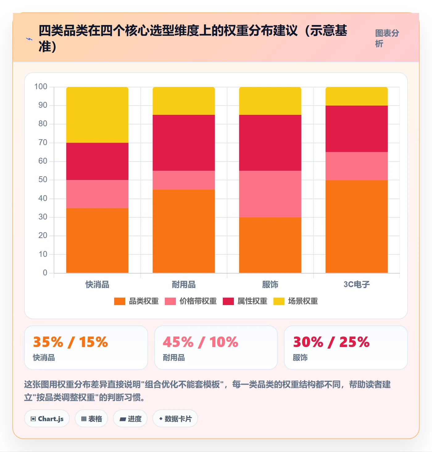 想做好商品分析，先掌握选型方法中的组合优化