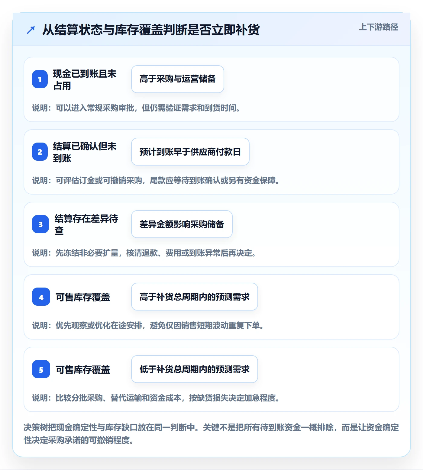 跨境电商操作手册：支付结算对应的供应链协同步骤
