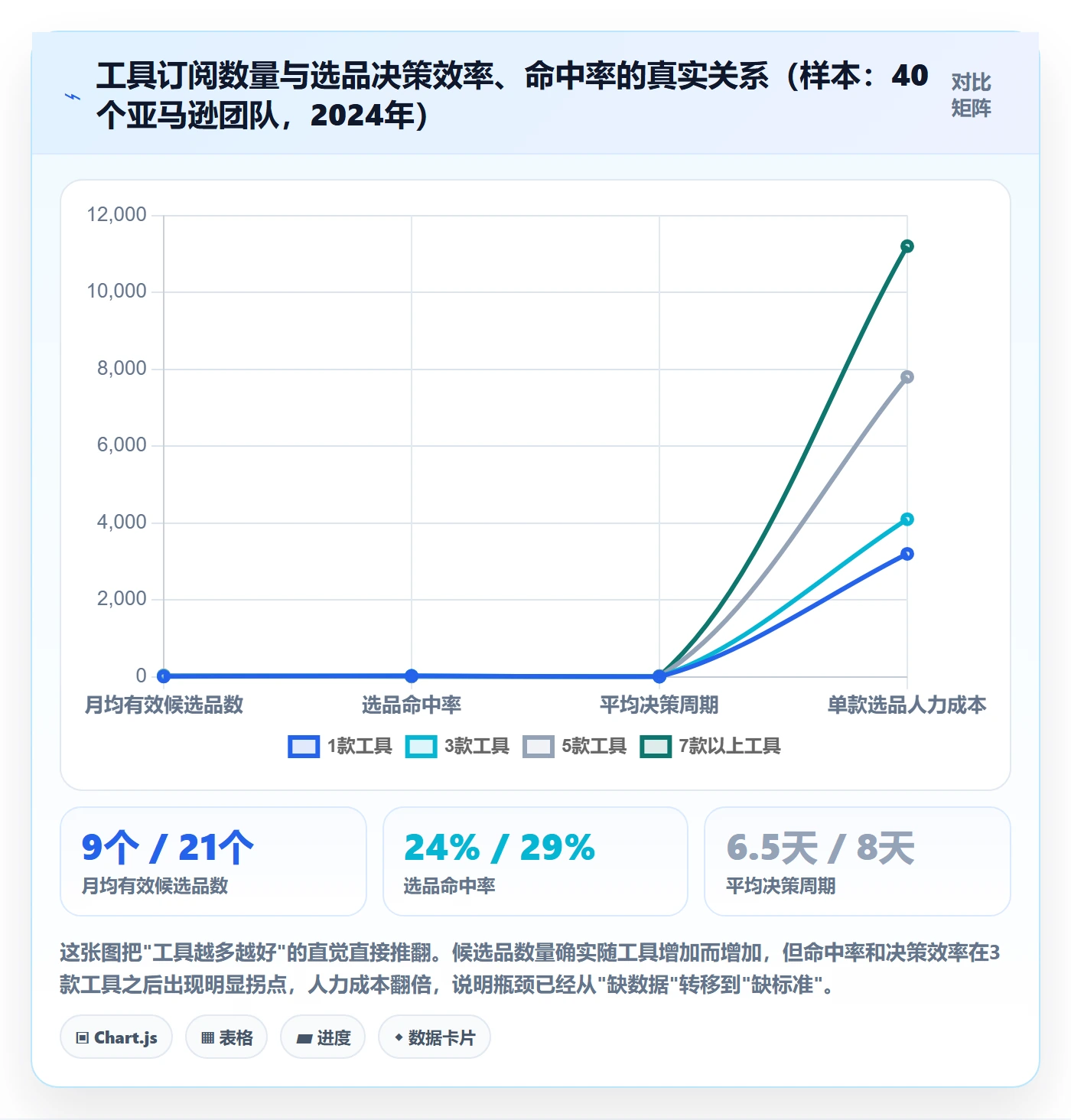 亚马逊软件实用方法：围绕选品工具建立标准化管理