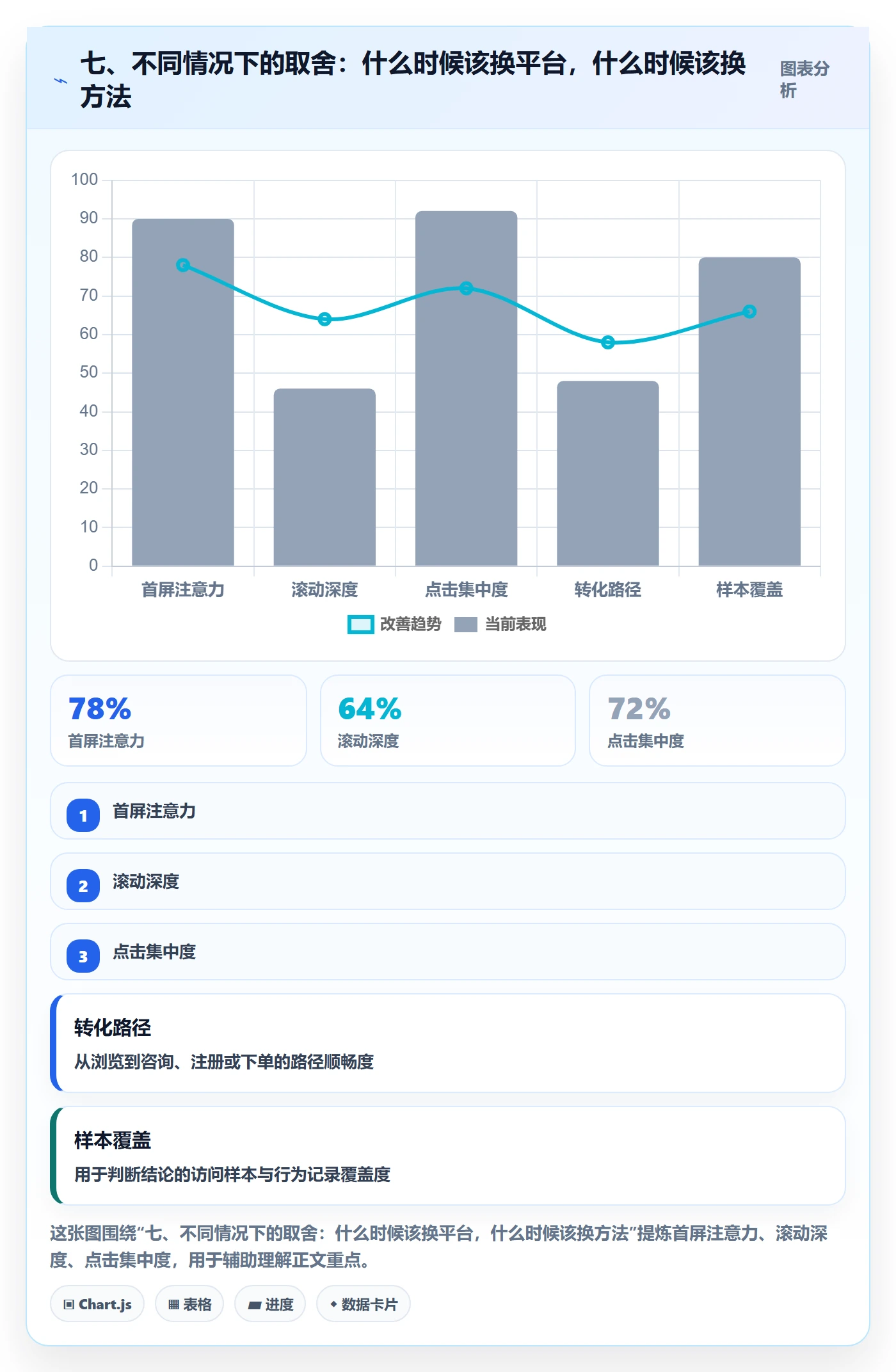 七、不同情况下的取舍：什么时候该换平台，什么时候该换方法