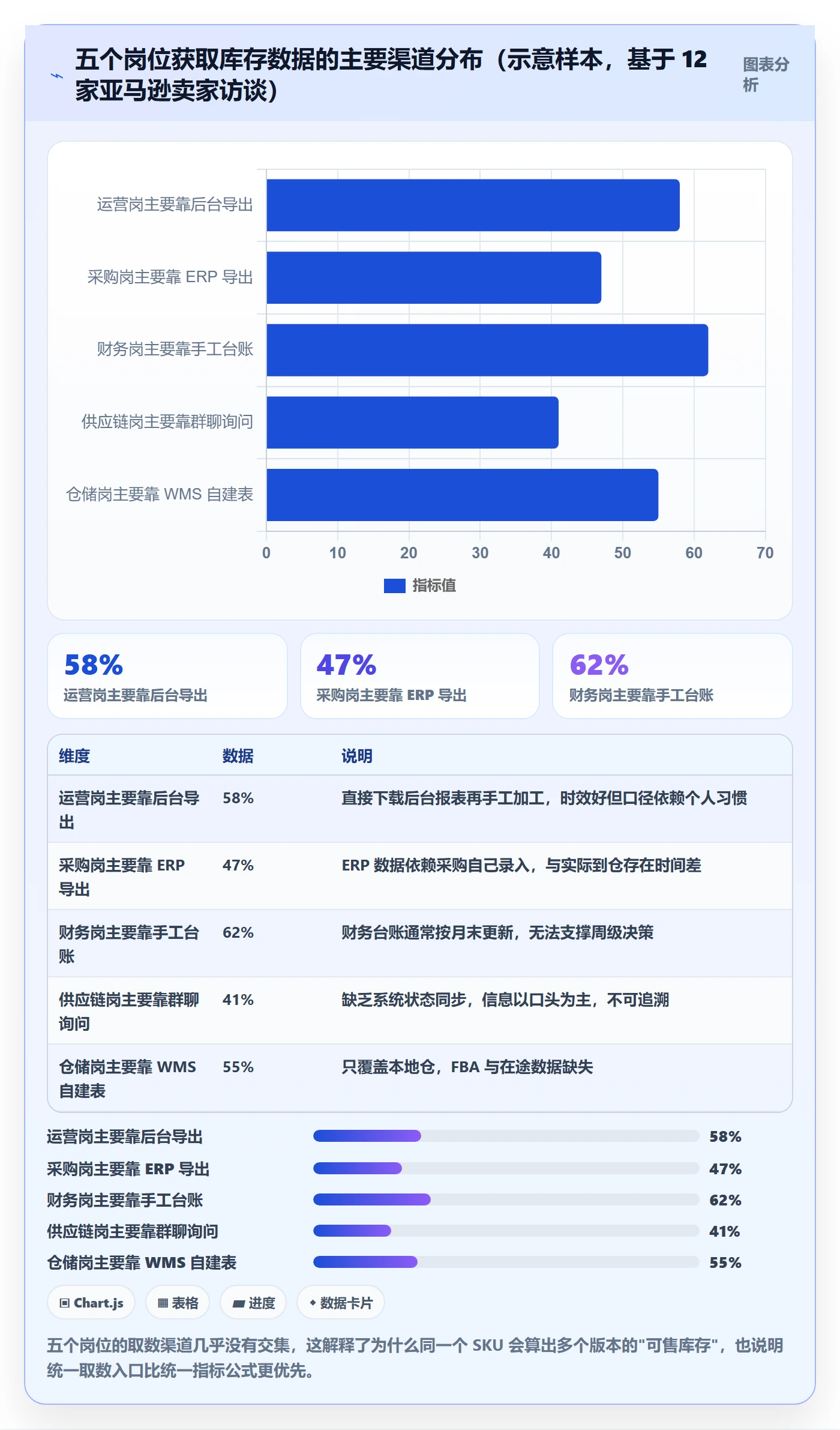 亚马逊软件数据方法：用库存管理支撑团队协同判断
