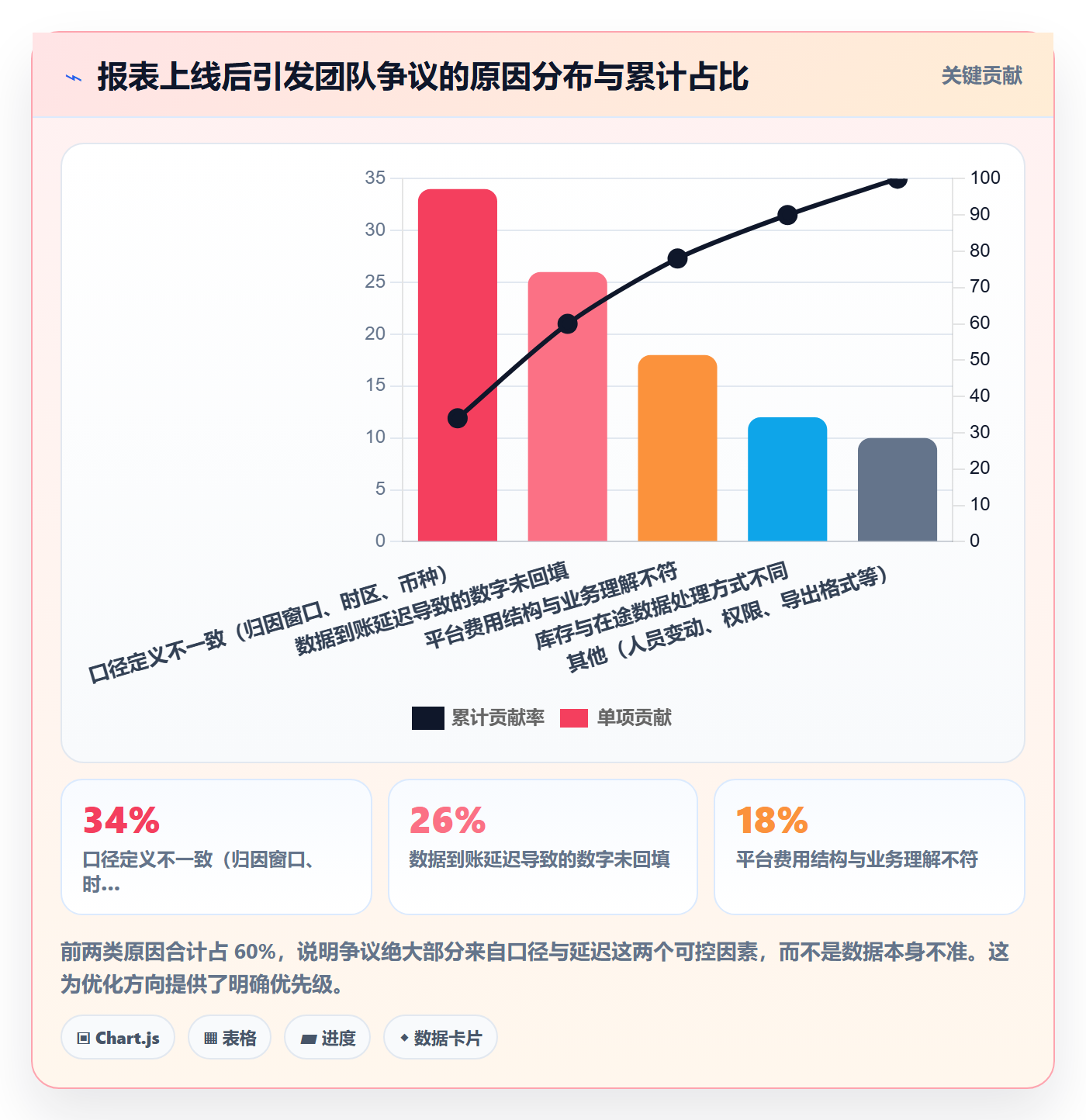 亚马逊软件实践指南：数据报表的问题清单怎样更有效