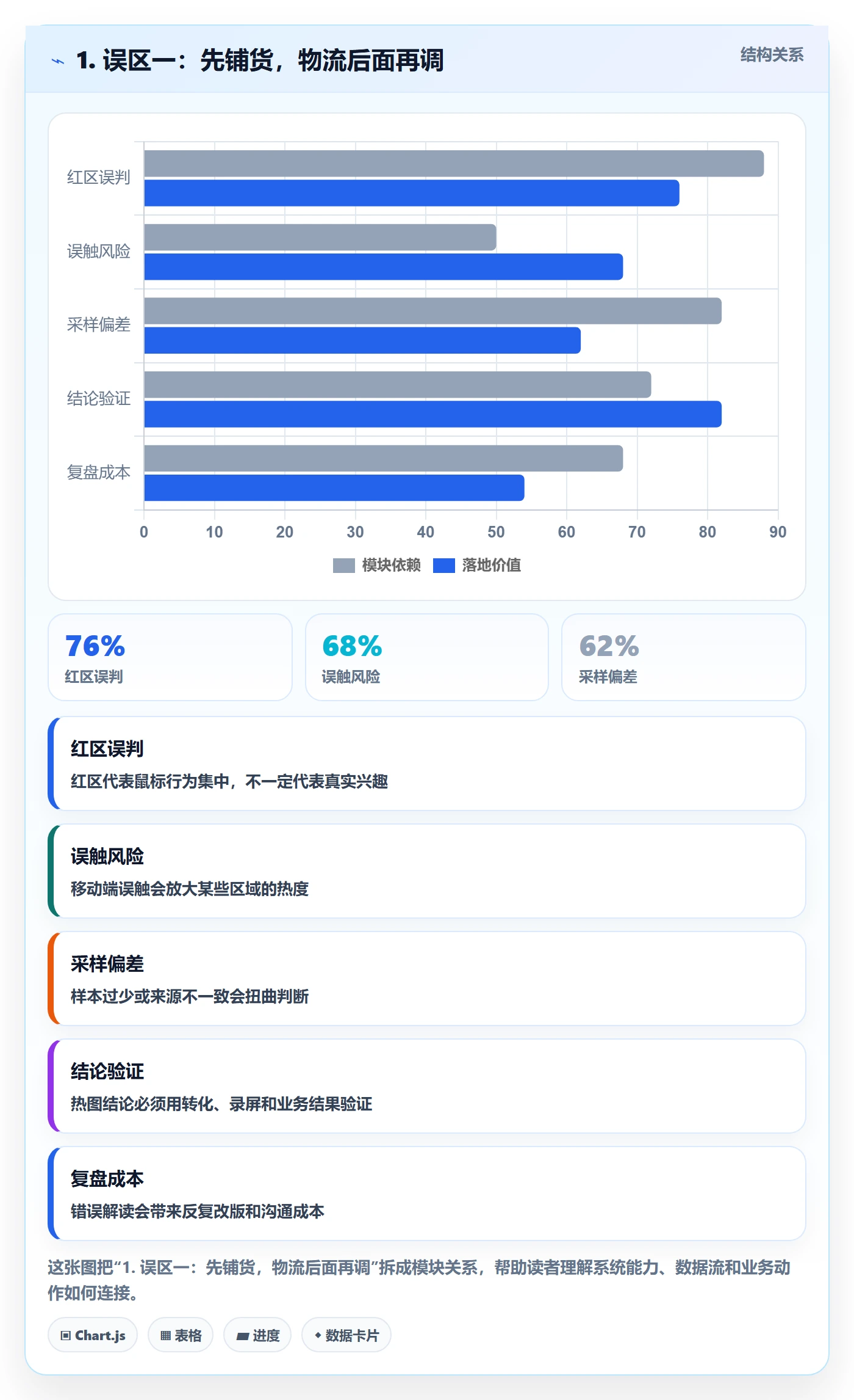 1. 误区一：先铺货，物流后面再调