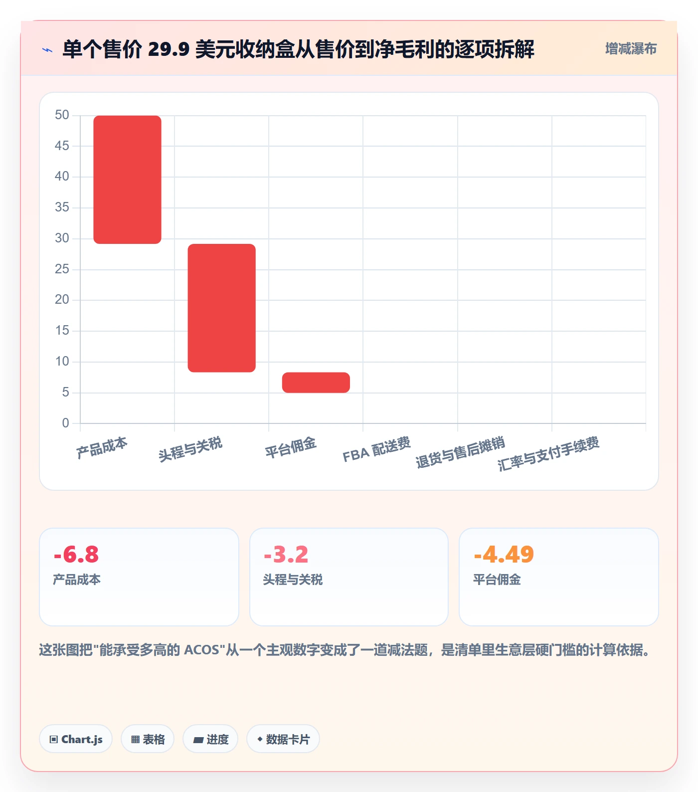 跨境电商运营决策指南：用问题清单判断广告投放方案